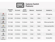 Джаджи Keychron Gateron Blue Switch Set 35 броя